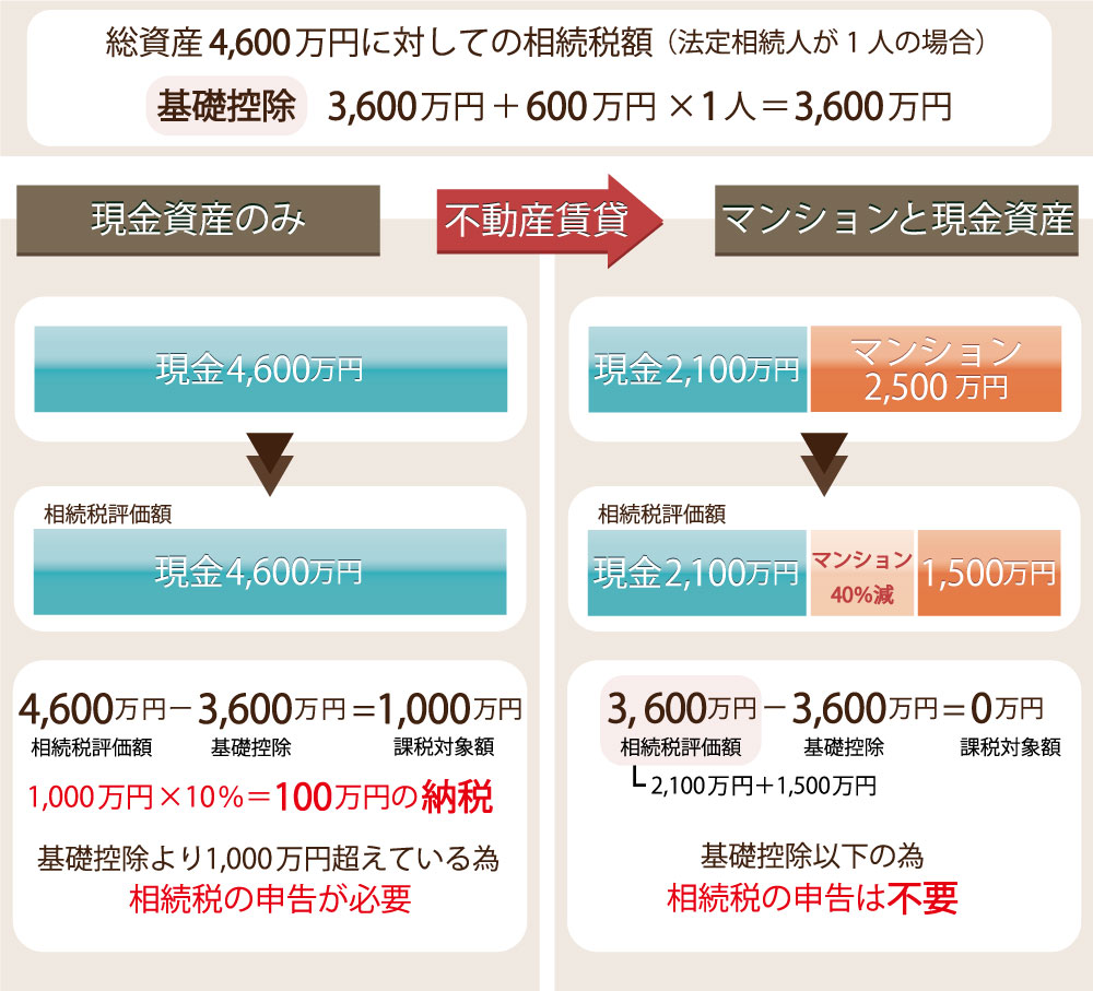 不動産賃貸